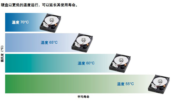 WD如何构建环保节能的解决方案